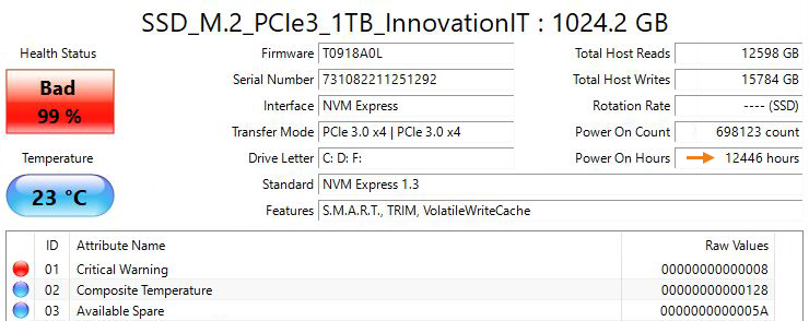 Computerheld Werkstatt-Software Screenshot einer defekten NVMe-SSD mit kritischer SMART-Warnung und extrem hoher Aktivierungsanzahl Der Screenshot zeigt die Detailansicht einer NVMe-SSD in einer Computerheld Werkstatt-Software. Es handelt sich um ein 1 TB großes M.2-Laufwerk (PCIe 3.0 x4), das vom System als NVMe-Express-Gerät erkannt wird. Bereits auf den ersten Blick springt der Gesundheitszustand ins Auge: Die Anzeige steht auf „Bad“, rot hinterlegt, mit einer Bewertung von 99 %. Diese Darstellung ist typisch für einen kritischen Zustand, bei dem die Software eindeutige Warnsignale aus den SMART-Daten interpretiert. Auffällig ist insbesondere der Eintrag „Critical Warning“ mit einem gesetzten Wert (0x08), was bei NVMe-SSDs auf schwerwiegende interne Probleme hindeutet – etwa Fehler auf Speicherebene oder eine stark eingeschränkte Zuverlässigkeit des Mediums. Ergänzend dazu zeigt der Parameter „Available Spare“ zwar noch vorhandene Reservezellen, doch in Kombination mit der aktiven Warnung ist klar: Die SSD kann ihre Fehler intern nicht mehr zuverlässig kompensieren. Die Gesamtbetriebszeit liegt bei 12.446 Stunden, was für eine SSD noch kein kritischer Alterswert ist. Umso auffälliger ist jedoch der extrem hohe Wert von 698.123 Einschaltvorgängen (Power-On Count). Dieser deutet darauf hin, dass das System über lange Zeiträume hinweg nicht vollständig heruntergefahren wurde, sondern sich in einem Zustand befand, in dem die SSD sehr häufig aktiviert und deaktiviert wurde. Die insgesamt geschriebenen Daten (ca. 15,7 TB) sowie gelesenen Daten (ca. 12,5 TB) liegen ebenfalls in einem unauffälligen Bereich und sprechen klar dagegen, dass die SSD durch klassische Abnutzung infolge intensiver Nutzung ausgefallen ist. In der Gesamtschau ergibt sich ein klares Bild: Die SSD ist nicht aufgrund von Alter oder hoher Schreiblast ausgefallen, sondern durch einen internen Hardwaredefekt, der sich bereits in den SMART-Werten manifestiert hat. Der kritische Zustand wird durch die aktive Warnmeldung bestätigt, wodurch der Datenträger als nicht mehr zuverlässig betrieben werden kann. März 2026